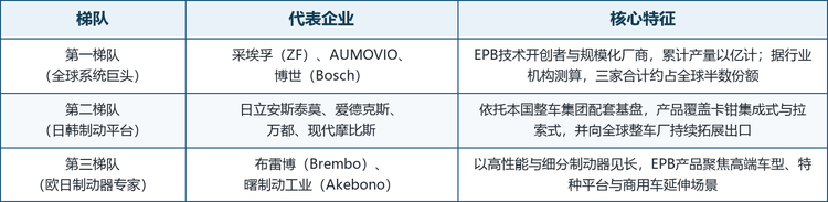 全球 EPB 市场呈三梯队竞争结构：第一梯队为采埃孚、AUMOVIO 与博世三家全球系统巨头，据行业机构测算合计约占全球半数份额；第二梯队为日立安斯泰莫、爱德克斯、万都与现代摩比斯等日韩制动平台，依托本国整车集团配套基盘向全球拓展；第三梯队为布雷博、曙制动工业等欧日制动器专业力量，聚焦高端车型与细分场景。