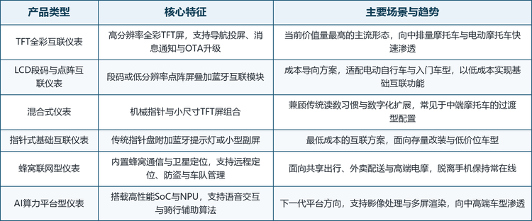 两轮车数字互联仪表盘按显示形态可分为 TFT 全彩互联仪表、LCD 段码与点阵互联仪表、混合式仪表与指针式基础互联仪表四类；按连接能力可分为蓝牙互联型与蜂窝联网型；按算力配置则正在分化出搭载高性能 SoC 与 NPU 的 AI 算力平台型产品。TFT 全彩方案是当前价值量最高的主流形态。