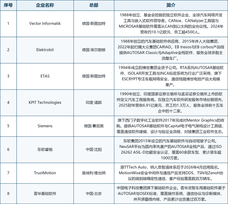 龙头企业概览。 本报告覆盖的八家代表企业为：Vector Informatik、Elektrobit、ETAS、KPIT Technologies、Siemens、东软睿驰、TrustMotion与普华基础软件。