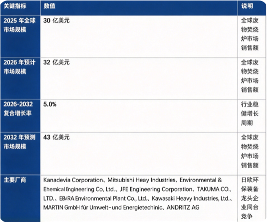 全球废物焚烧炉市场保持稳健增长态势：市场销售额由 2025 年的 30 亿美元增长至 2026 年预计 32 亿美元，预计 2032 年将达到 43 亿美元，20262032 复合增长率约 5.0%。作为固体废物减容无害化处置的核心装备，行业受益于全球填埋用地紧缺、固废环保法规收紧、余热能源回收利用需求提升。市场结构上，市政生活垃圾焚烧炉占比接近六成，是行业第一主引擎；日本、欧洲头部环保装备厂商掌握炉型设计、烟气净化成套核心技术，占据全球高端市场主要份额。行业增长由全球固废处置政策趋严、危废与工业废物处置需求提升、焚烧余热回收一体化技术迭代三大因素共同驱动。