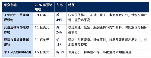 据共研网（共研产业研究院）数据，2025 年全球阻燃织物市场销售额为 16 亿美元，2026 年预计增长至 17 亿美元，按照 3.8% 的复合增速测算，2032 年全球市场规模将达到 21 亿美元。按细分结构看，全球阻燃织物相关市场构成如下：