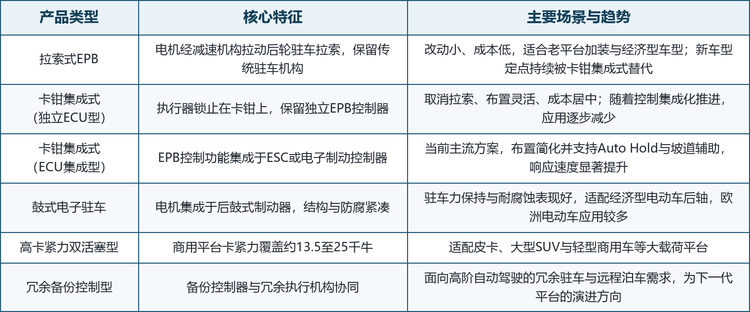EPB 按执行机构可分为拉索式、卡钳集成式与鼓式电机驻车三类；按控制配置可分为独立 ECU 与集成 ECU 两种；面向大载荷平台还有高卡紧力双活塞型，面向高阶自动驾驶则有冗余备份控制型。其中卡钳集成式配合集成控制是当前的绝对主流方案。