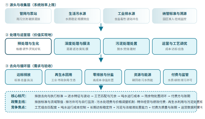 五、废水处理产业全景链路