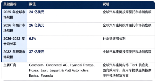 全球汽车座椅按摩腰托行业保持稳健增长态势：市场销售额由 2025 年的 24 亿美元增长至 2026 年预计 26 亿美元，预计 2032 年将达到 37 亿美元，20262032 复合增长率约 6.1%，行业中长期发展动能充足。市场结构上，中高端乘用车为第一大应用领域，商用车紧随其后，是行业第一增长引擎；新能源汽车座舱体验升级、消费者驾乘健康意识提升持续拉动按摩腰托配置渗透率上行。全球竞争格局由国际汽车 Tier1 零部件巨头主导，核心参与企业包括 Gentherm、Continental AG、Hyundai Transys、Ficosa、Lear、Leggett & Platt Automotive、Rostra、Faurecia，全球汽车内饰零部件厂商面向各大整车厂开展配套供货。行业增长由汽车消费升级与座舱差异化竞争、新能源智能座舱迭代、长途驾乘疲劳缓解需求、气动与机械按摩技术进步四大因素共同驱动。