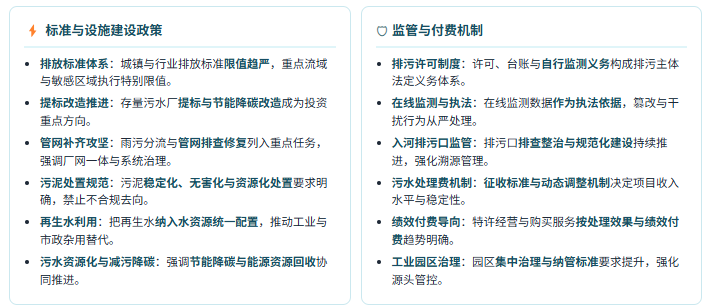 政策端：标准抬升与监管强化双轮驱动