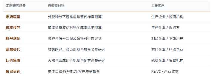 定制化研究体系：除标准化报告外，共研产业研究院提供按需定制研究服务——分胶种分下游市场容量与替代梯度测算、单体成本传导与盈利敏感性分析、胶种牌号适配与替换可行性评估、高端牌号（卤化丁基／溶聚丁苯／氢化丁腈／氟橡胶）攻关路径与验证节奏研究、天然与合成橡胶比价机制与配方策略研究、下游客户准入与验证要求尽调、循环利用技术与经济性评估、区域橡胶产业集群规划与招商图谱、竞争对手牌号能力与客户结构对标等，面向橡胶生产企业、轮胎与制品企业、配合剂企业、循环利用企业、地方政府与投资机构灵活交付。
