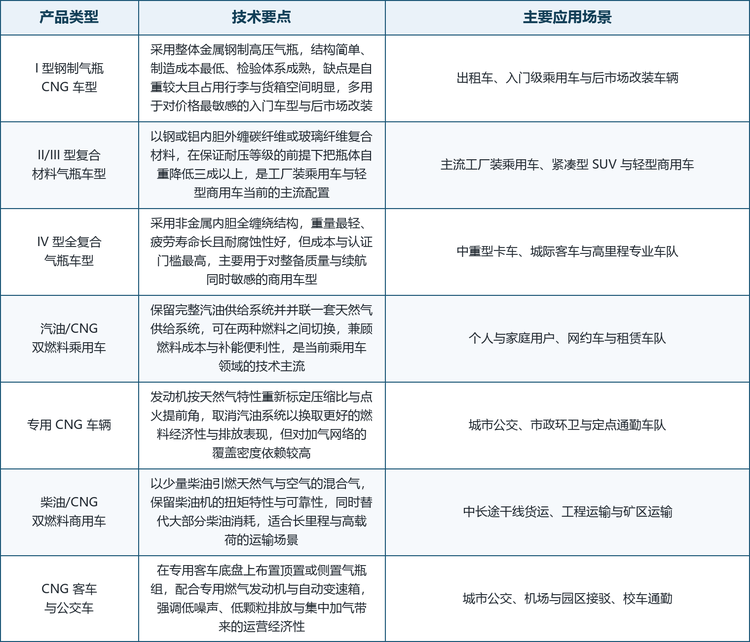 技术演进沿四条主线展开：一是储气系统的轻量化与空间友好，通过更紧凑的气瓶布置与更低的行李空间侵占提升家用场景的产品力；二是发动机端的效率与耐久，围绕燃气专用标定、喷射精度与后处理匹配延长气瓶与动力总成的寿命；三是燃料端的可再生化，生物天然气与生物甲烷使现有燃气动力在车辆生命周期内实现更低甚至接近零的油井到车轮碳排放；四是整车端的智能化配置与安全冗余，把泄漏监测、气瓶状态与碰撞保护纳入原厂电子架构，进一步拉开与改装方案的差距。