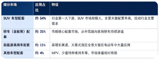 据共研网（共研产业研究院）数据，2025 年全球汽车全景天窗系统市场销售额为 62.5 亿美元，2026 年预计达到 67 亿美元，20262032 年复合增长率 7.1%，预计 2032 年将达到 101 亿美元。按下游配套车型结构看，全球汽车全景天窗系统下游市场构成如下：