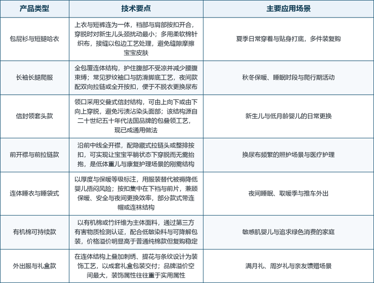 面料与工艺沿四条主线演进。其一是舒适性，精梳棉仍是主流，但长绒棉与高支针织的比重上升，接缝由普通包缝转向更平整的包边与无痕工艺，减少对婴儿皮肤的摩擦；其二是材料可持续化，有机棉通过独立认证实现从棉田到成衣的可追溯，竹纤维与再生纤维素纤维承担夏季透气需求，羊毛与棉混纺解决冬季保暖与柔软度的矛盾；其三是结构安全化，隐藏式拉链头、外置洗唛、可拆卸附件与受控的绳带长度成为设计规范，附件抗拉强力需经测试验证；其四是设计数字化，版型数据库配合快速反应供应链，把流行色与印花在数周内下放到婴童产品线，同时用尺码推荐工具降低线上退货率。