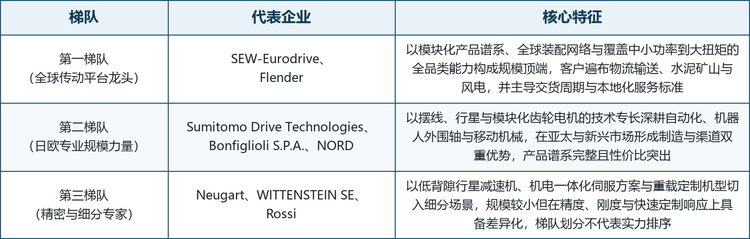 龙头企业概览。 全球齿轮减速器市场的主要参与者包括 SEW-Eurodrive、NORD Drivesystems、Flender、Sumitomo Drive Technologies、Bonfiglioli S.P.A.、Rossi S.p.A.、Neugart GmbH 与 WITTENSTEIN SE，行业整体呈「欧洲技术引领、亚太规模承接」的格局：欧洲企业占据高端与品牌溢价，中国与印度等亚太厂商则以性价比与快速响应承接通用机型份额，并持续向中高端突破。