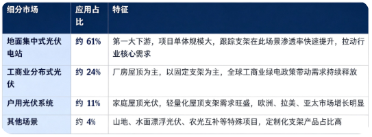据共研网（共研产业研究院）数据，2025 年全球光伏支架市场销售额为 382 亿美元，2026 年预计达到 412 亿美元，20262032 年复合增长率 8.4%，预计 2032 年将达到 669 亿美元。按下游应用结构看，全球光伏支架下游市场构成如下：