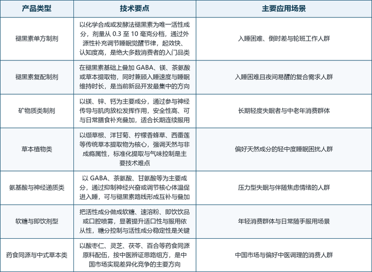 技术演进沿四条主线展开：一是缓释与双相释放，把速释与缓释褪黑素组合在同一剂型中，先用速释成分缩短入睡时间、再用缓释成分减少夜间觉醒，试图复现人体自然分泌曲线；二是配方的循证化，品牌开始与研究机构、睡眠医学专家共建科学顾问委员会，用临床数据与机制研究支撑配方主张，同时应对各国对功效宣称的监管要求；三是剂型与稳定性工艺，软糖形态对活性成分的热稳定性与均匀性要求远高于片剂，包埋、微囊与果胶基质是行业共同攻关的环节；四是成分与硬件联动，与可穿戴睡眠监测、冥想与助眠内容平台合作，把产品能力从单一成分延伸到睡眠管理的整体方案。