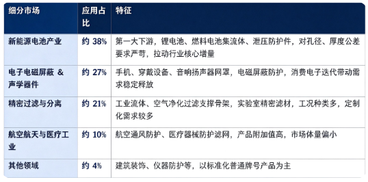 据共研网（共研产业研究院）数据，2025 年全球微膨胀金属网市场销售额为 5.0 亿美元，2026 年预计达到 5.5 亿美元，20262032 年复合增长率 5.7%，预计 2032 年将达到 8.0 亿美元。按下游应用结构看，全球微膨胀金属网下游市场构成如下：