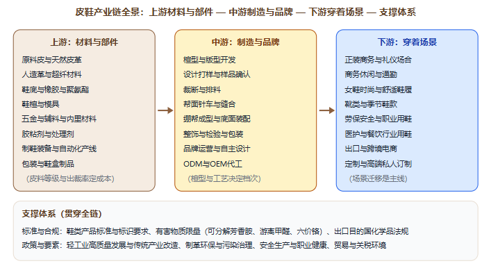 五、产业链全景图示：从原料皮到终端穿着场景