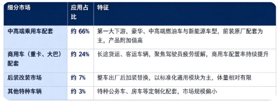 据共研网（共研产业研究院）数据，2025 年全球汽车座椅按摩腰托市场销售额为 24 亿美元，2026 年预计达到 26 亿美元，20262032 年复合增长率 6.1%，预计 2032 年将达到 37 亿美元。按下游配套应用结构看，全球汽车座椅按摩腰托下游市场构成如下：