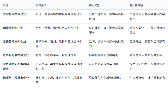 四、企业竞争格局：大宗、功能、装饰与流通四层分工