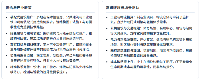 五、政策及需求环境分析：绿色建造与工业投资双轮驱动