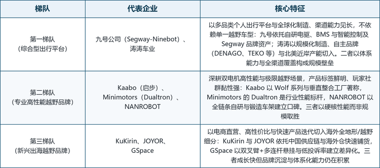 龙头企业概览。 本文覆盖的主要参与企业包括九号公司（Segway-Ninebot）、涛涛车业、Kaabo（启步）、Minimotors（Dualtron）、NANROBOT、KuKirin、JOYOR 与 GSPACE，覆盖了从综合型出行平台、专业高性能越野品牌到新兴出海品牌三个层次，对应本行业以三电与底盘工程为基础、以玩家口碑与电商渠道为规模杠杆、以安全合规为出海门槛的竞争特征。