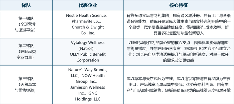 龙头企业概览。 本文覆盖的主要参与企业包括 Vytalogy Wellness, L.L.C.、Nestlé Health Science、Pharmavite LLC、Church & Dwight Co., Inc.、OLLY Public Benefit Corporation、Jamieson Wellness Inc.、NOW Health Group, Inc.、Nature's Way Brands, LLC 与 GNC Holdings, LLC，覆盖了从全球营养平台、睡眠品类专业品牌到天然草本厂商与连锁零售渠道的完整层次，也对应了本行业以成分为技术壁垒、以渠道与品牌信任为核心竞争力的竞争特征。
