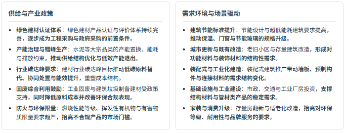 六、产业政策及需求环境分析：绿色准入与存量改造双轮驱动