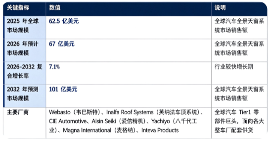 全球汽车全景天窗系统行业处于较快增长阶段：市场销售额由 2025 年的 62.5 亿美元增长至 2026 年预计 67 亿美元，预计 2032 年将达到 101 亿美元，20262032 复合增长率约 7.1%，行业中长期保持良好扩张态势。市场结构上，SUV 车型为第一大应用载体，轿车紧随其后，是行业第一增长引擎；新能源汽车渗透率提升进一步拉动全景天窗配套需求。全球竞争格局由国际 Tier1 零部件巨头主导，核心参与企业包括 Webasto（韦巴斯特）、Inalfa Roof Systems（英纳法车顶系统）、CIE Automotive、Aisin Seiki（爱信精机）、Yachiyo（八千代工业）、Magna International（麦格纳）、Inteva Products，各大国际零部件企业面向全球整车厂开展配套供货。行业增长由汽车消费升级、SUV 与新能源汽车放量、轻量化与智能玻璃技术迭代、整车差异化内饰配置四大因素共同驱动。