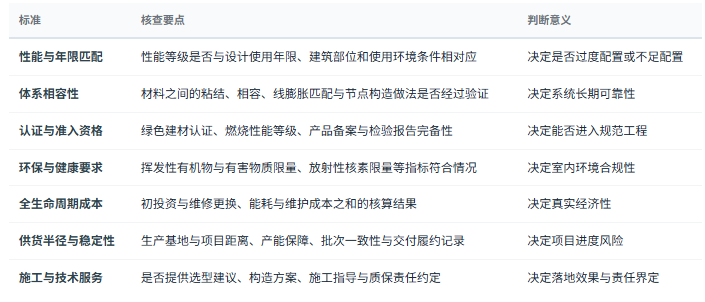 八、选型与判断标准：七条可核查清单