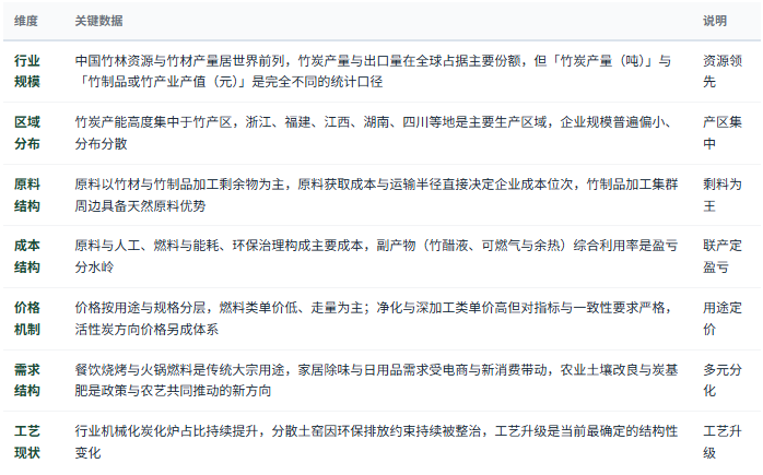 三、市场规模及现状：资源禀赋突出，工艺分层，副产物定盈亏