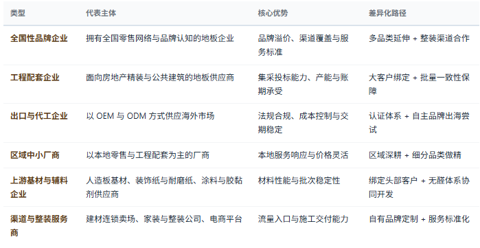 四、企业竞争格局：品牌、工程、出口与区域四层分工