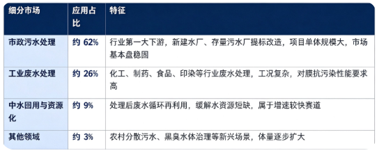 据共研网（共研产业研究院）数据，2025 年全球 MBR 膜市场销售额为 47 亿美元，2026 年预计达到 50 亿美元，20262032 年复合增长率 6.1%，预计 2032 年将达到 71 亿美元。按下游应用结构看，全球 MBR 膜下游市场构成如下：