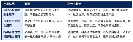 四、产品路线：原状凸起微膨胀金属网、压平型微膨胀金属网、特种合金改性微膨胀金属网