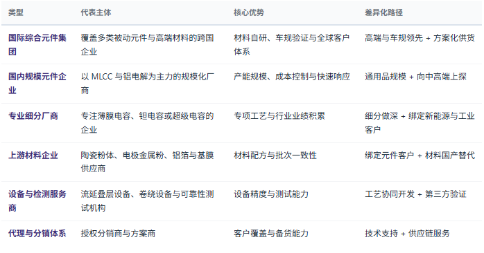 四、竞争格局：材料、元件、车规与配套四层分工