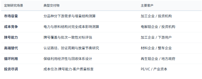 定制化研究体系：除标准化报告外，共研产业研究院提供按需定制研究服务——分品种分下游市场规模与增量测算、电解铝与加工企业成本曲线与竞争力排序、牌号能力与批次一致性对标评估、高端品种（汽车板／电池铝箔／航空材料）认证路径与放量节奏研究、再生铝保级利用工艺经济性与回收体系设计、铝材碳足迹核算与低碳供应方案研究、区域铝产业集群规划与招商图谱、竞争对手加工费与客户结构对标等，面向铝冶炼与加工企业、再生铝企业、下游整车与光伏企业、地方政府与投资机构灵活交付。