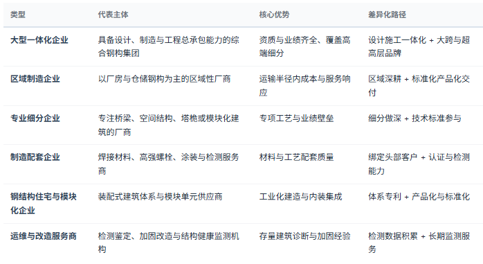 四、竞争格局：制造、工程、细分与配套四层分工