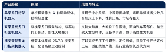 四、产品路线：单梁龙门桁架机器人、双梁重载龙门桁架机器人、视觉智能型龙门桁架机器人