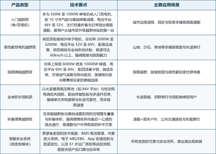动力与三电沿四条主线演进。其一是电机方案，轮毂电机以结构简单、成本低为主流，外转子与中置电机则在散热与扭矩密度上更优，旗舰机型普遍采用双外转子布局；其二是电池与电压平台，21700 电芯、60V/72V/84V 高压平台与智能 BMS 成为高配标配，能量密度与安全冗余同步提升；其三是悬挂与制动，弹簧、液压到可调油气减震逐级进阶，前后碟刹、油压卡钳与电子 ABS/EBS 共同保障制动距离；其四是车架与轮胎，航空铝与锻造车架提高刚性，自修复 10 寸以上全地形齿纹胎增强脱困，构成越野性能的物理基础。