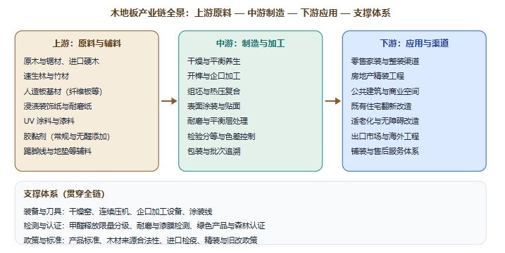 五、产业链全景图示：从原木到铺装交付