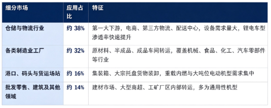 据共研网（共研产业研究院）数据，2025 年全球坐驾式叉车市场销售额为 257 亿美元，2026 年预计达到 276 亿美元，20262032 年复合增长率 7.5%，预计 2032 年将达到 427 亿美元。按下游应用结构看，全球坐驾式叉车下游市场构成如下：