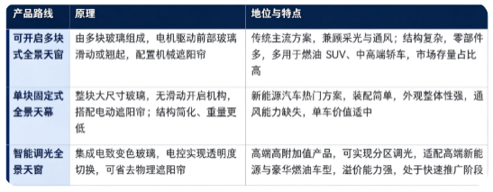四、产品路线：可开启多块式全景天窗、单块固定式全景天幕、智能调光全景天窗
