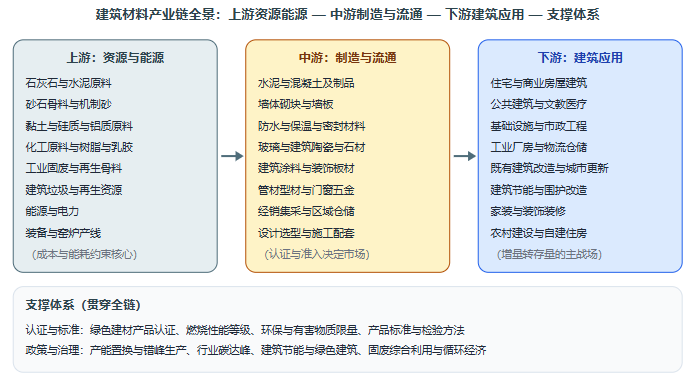 五、产业链全景图示：从资源能源到建筑应用