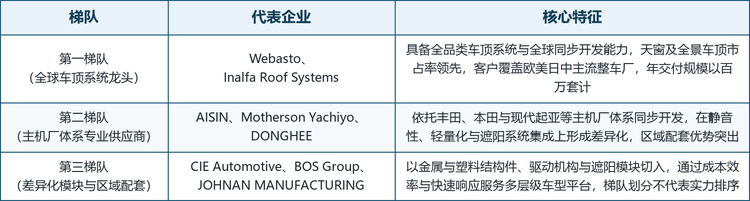 龙头企业概览。 全球乘用车天窗市场的主要参与者包括 Webasto、Inalfa Roof Systems、CIE Automotive、Motherson Yachiyo Automotive Systems、AISIN、DONGHEE、BOS Group 与 JOHNAN MANUFACTURING，前五大厂商合计份额接近半数，行业集中度在汽车零部件中处于较高水平。