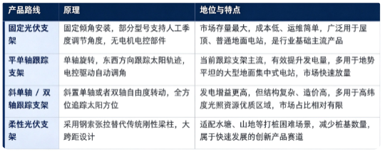 四、产品路线：固定光伏支架、平单轴跟踪支架、斜单轴 / 双轴跟踪支架、柔性光伏支架