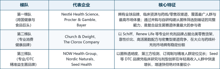 龙头企业概览。 本文覆盖的主要参与企业包括 Nestlé Health Science、Procter & Gamble、Bayer、Church & Dwight、The Clorox Company、NOW Health Group、Nordic Naturals 与 Seed Health，覆盖了从全球巨头到专业消费品牌再到 DTC 精准品牌的完整层次，也对应了本行业以品牌、渠道与临床背书为核心、以电商与订阅制为增量引擎的双重竞争特征。