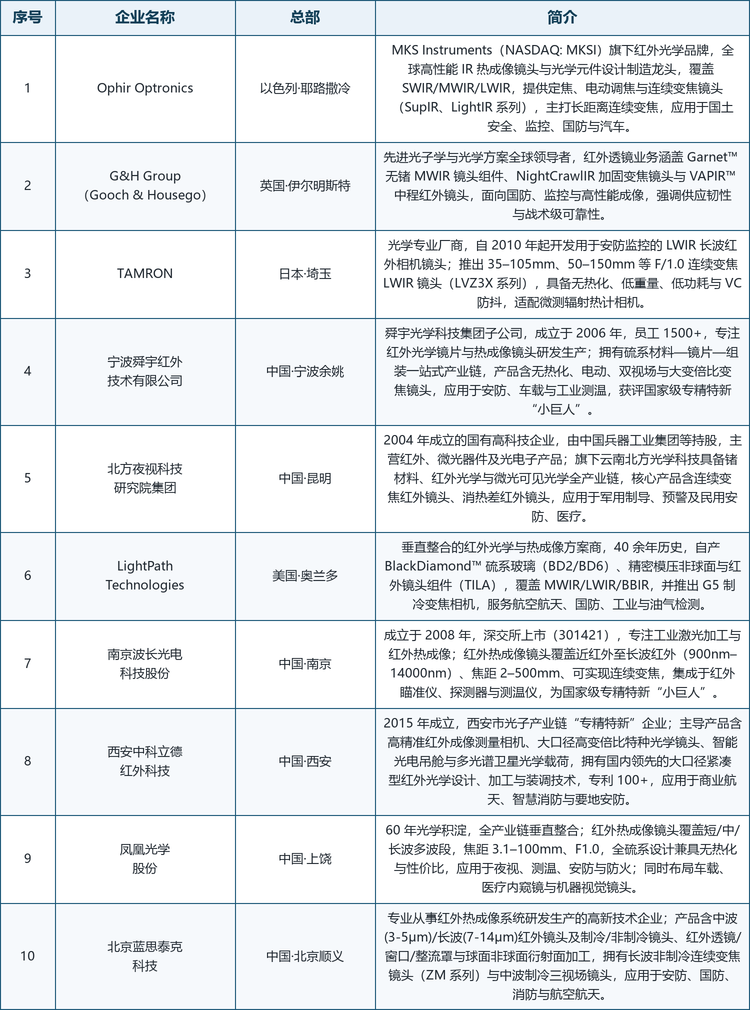 梯队解读： 第一梯队以 Ophir、G&H、LightPath 等国际龙头为代表，凭长焦连续变焦与差异化材料主导全球高端；第二梯队中日综合光学厂商以量产与多波段覆盖取胜；第三梯队中国军工与系统级厂商围绕国防、航天与要地安防提供特种镜头。