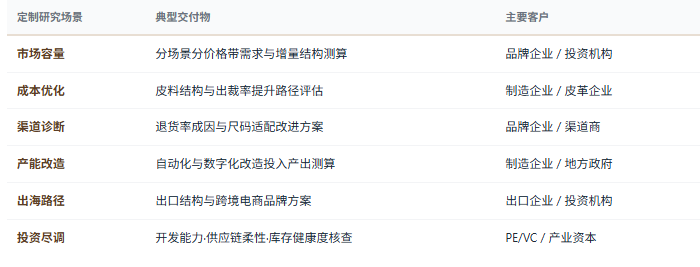 定制化研究体系：除标准化报告外，共研产业研究院提供按需定制研究服务——分场景分价格带市场规模与增量测算、楦型与脚型适配数据库建设与退货率成因诊断、皮料结构优化与出裁率提升路径评估、制鞋关键工序自动化改造投入产出测算、线上渠道测款与快反供应链组织方式研究、内容电商与直播场景下的款式命中率分析、代工企业向自主品牌转型的能力差距诊断、功能用鞋标准符合性与集采准入路径研究、出口订单区域流向与跨境电商品牌建设方案评估、可持续皮革与再生材料应用的成本与品牌价值研究、竞争对手产品结构、渠道布局与价格带对标等，面向皮鞋制造企业、品牌运营商、代工企业、皮革与鞋材配套企业、渠道与零售企业、产业园区与地方政府、投资机构灵活交付。
