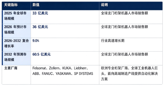 全球龙门桁架机器人行业处于高速增长阶段：市场销售额由 2025 年的 33 亿美元增长至 2026 年预计 36 亿美元，预计 2032 年将达到 60.5 亿美元，20262032 复合增长率约 9.0%，行业中长期扩张动能充足。市场结构上，汽车及零部件加工为第一大应用领域，通用机械加工紧随其后，是行业第一增长引擎；新能源装备、航空航天等高精尖产业自动化改造进一步拉动设备需求。全球竞争格局由欧美日自动化巨头主导，核心参与企业包括 Felsomat、Zollern、KUKA、Liebherr、ABB、FANUC、YASKAWA、SP SYSTEMS，海外专业厂商与综合机器人企业同台竞技。行业增长由全球工厂自动化改造、数控机床普及、重载长距离搬运需求释放、机器视觉与运动控制技术迭代四大因素共同驱动。