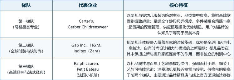 龙头企业概览。 本文覆盖的主要参与企业包括 Carter's, Inc.、Gerber Childrenswear LLC、Gap Inc.、H&M、Inditex（Zara）、Ralph Lauren 与 Petit Bateau（法国小帆船），覆盖了从母婴专业品牌、全球时装集团到高端法式经典品牌的完整层次，对应本行业以安全合规与供应链效率为基础、以尺码梯度与渠道覆盖为规模壁垒、以面料与工艺叙事为溢价来源的竞争特征。