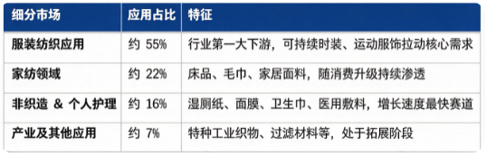 据共研网（共研产业研究院）数据，2025 年全球莱赛尔纤维市场销售额为 18 亿美元，2026 年预计达到 20 亿美元，20262032 年复合增长率 6.6%，预计 2032 年将达到 29.5 亿美元。按细分应用结构看，全球莱赛尔纤维下游市场构成如下：