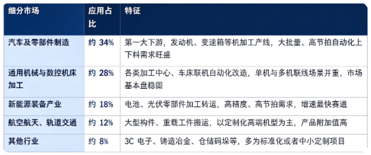 据共研网（共研产业研究院）数据，2025 年全球龙门桁架机器人市场销售额为 33 亿美元，2026 年预计达到 36 亿美元，20262032 年复合增长率 9.0%，预计 2032 年将达到 60.5 亿美元。按下游应用结构看，全球龙门桁架机器人下游市场构成如下：