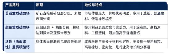 四、产品路线：普通重钙、超细重钙、活性（表面改性）重钙