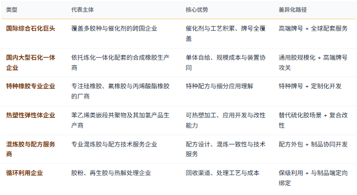 四、竞争格局：单体、聚合、牌号与循环四层分工